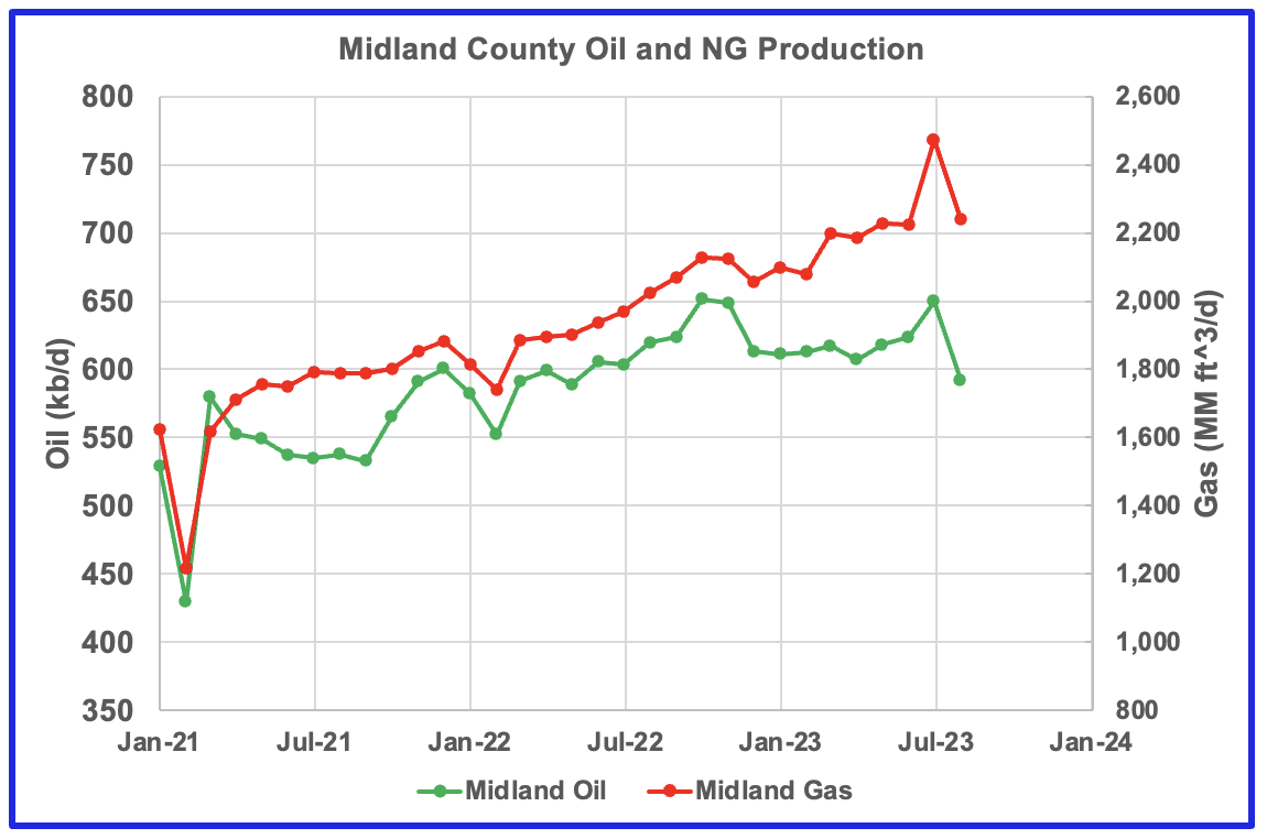 U.S. August Oil Production At Record High