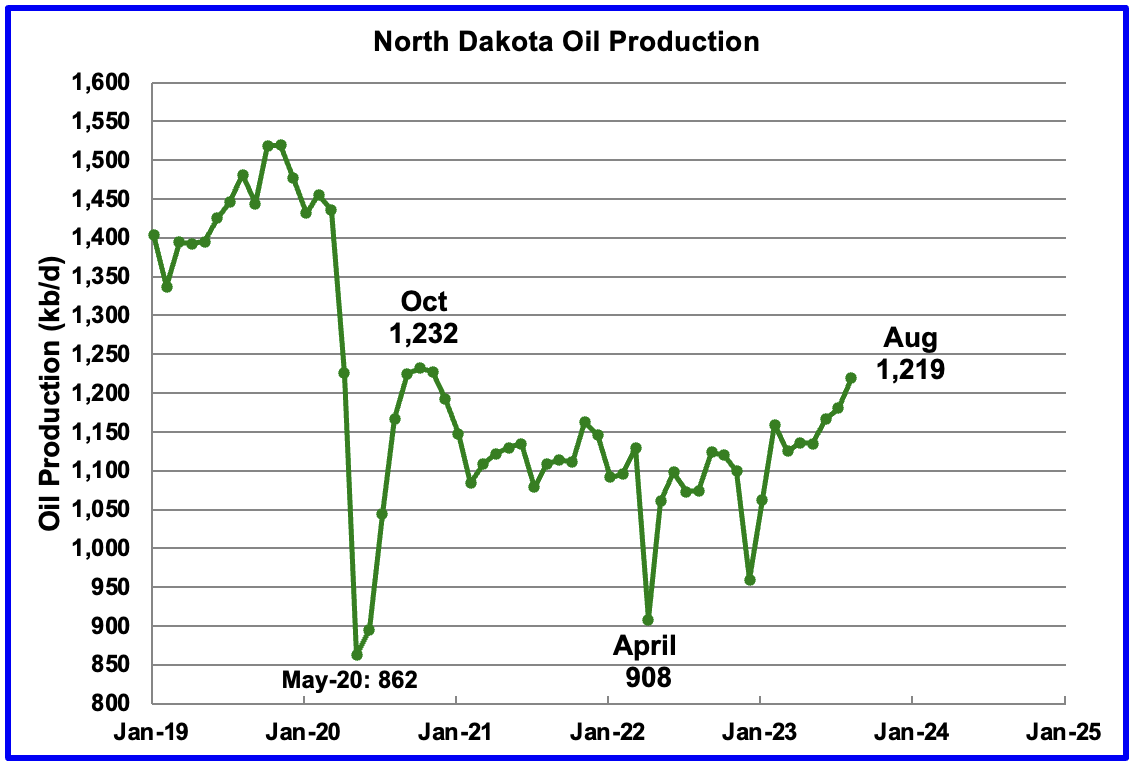 U.S. August Oil Production At Record High