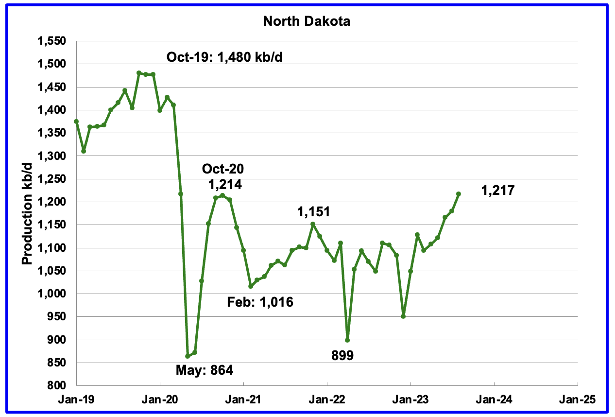 U.S. August Oil Production At Record High