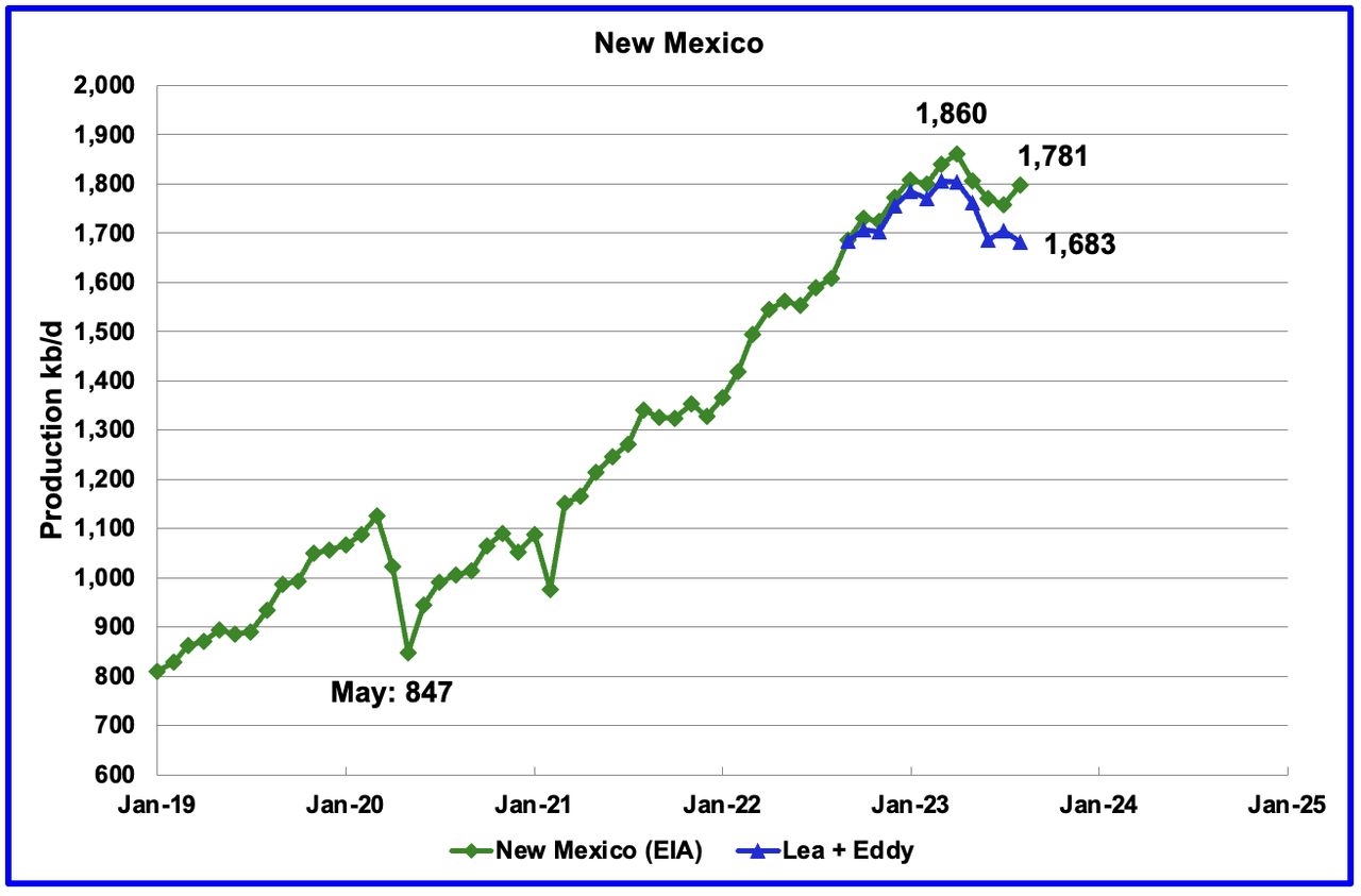 U.S. August Oil Production At Record High