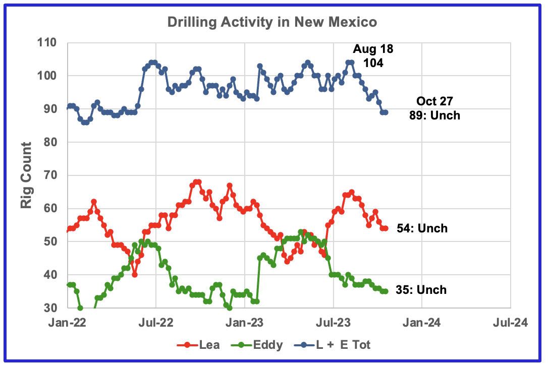 U.S. August Oil Production At Record High