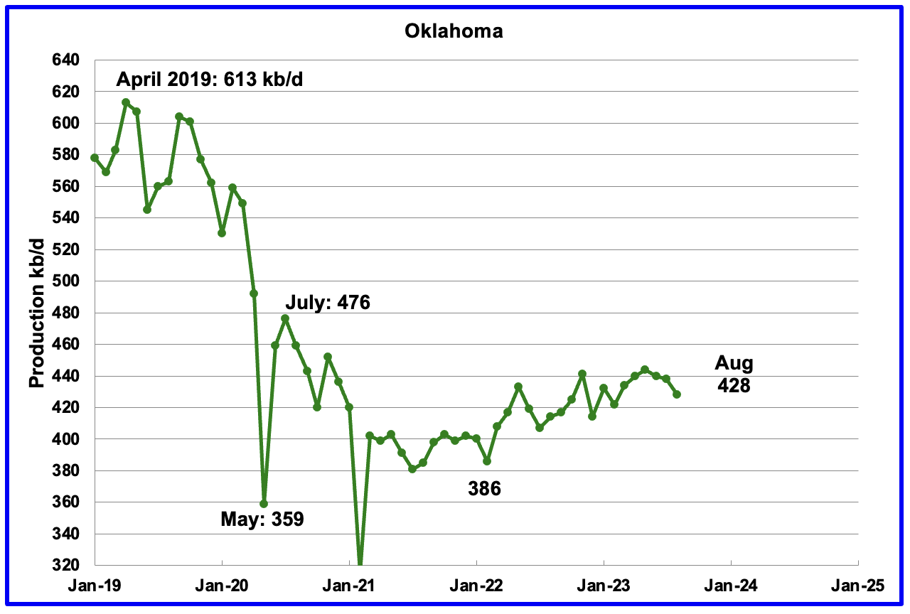 U.S. August Oil Production At Record High