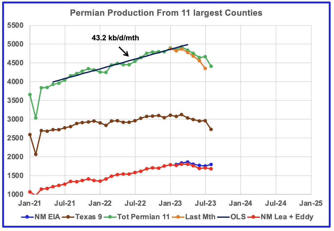 U.S. August Oil Production At Record High