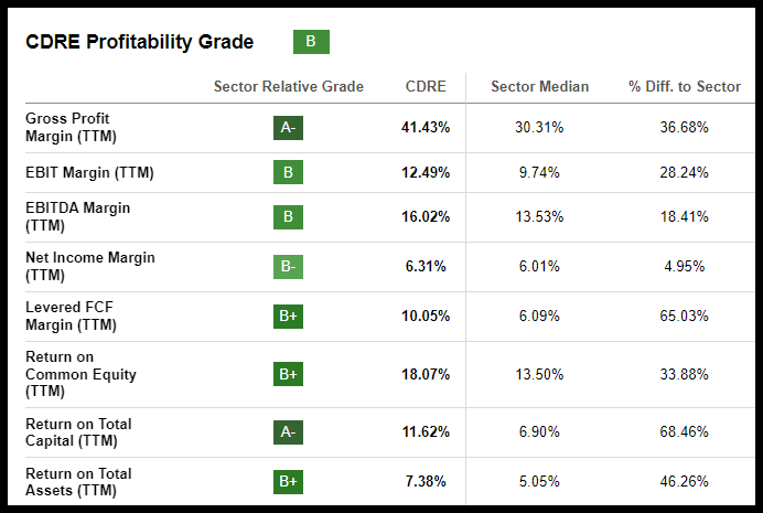 CDRE Stock Profitability Grades