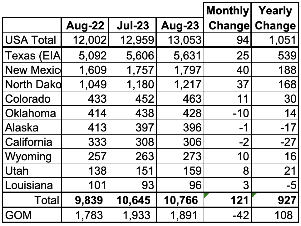 U.S. August Oil Production At Record High