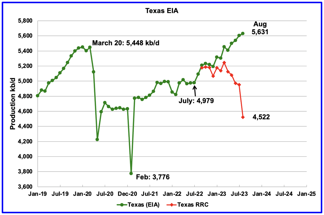 U.S. August Oil Production At Record High