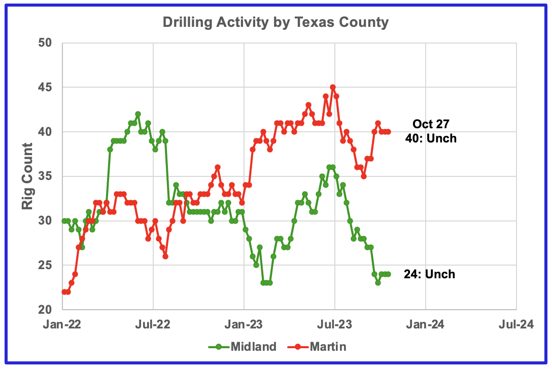 U.S. August Oil Production At Record High