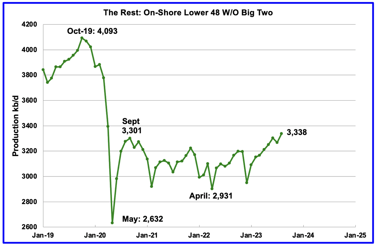 U.S. August Oil Production At Record High