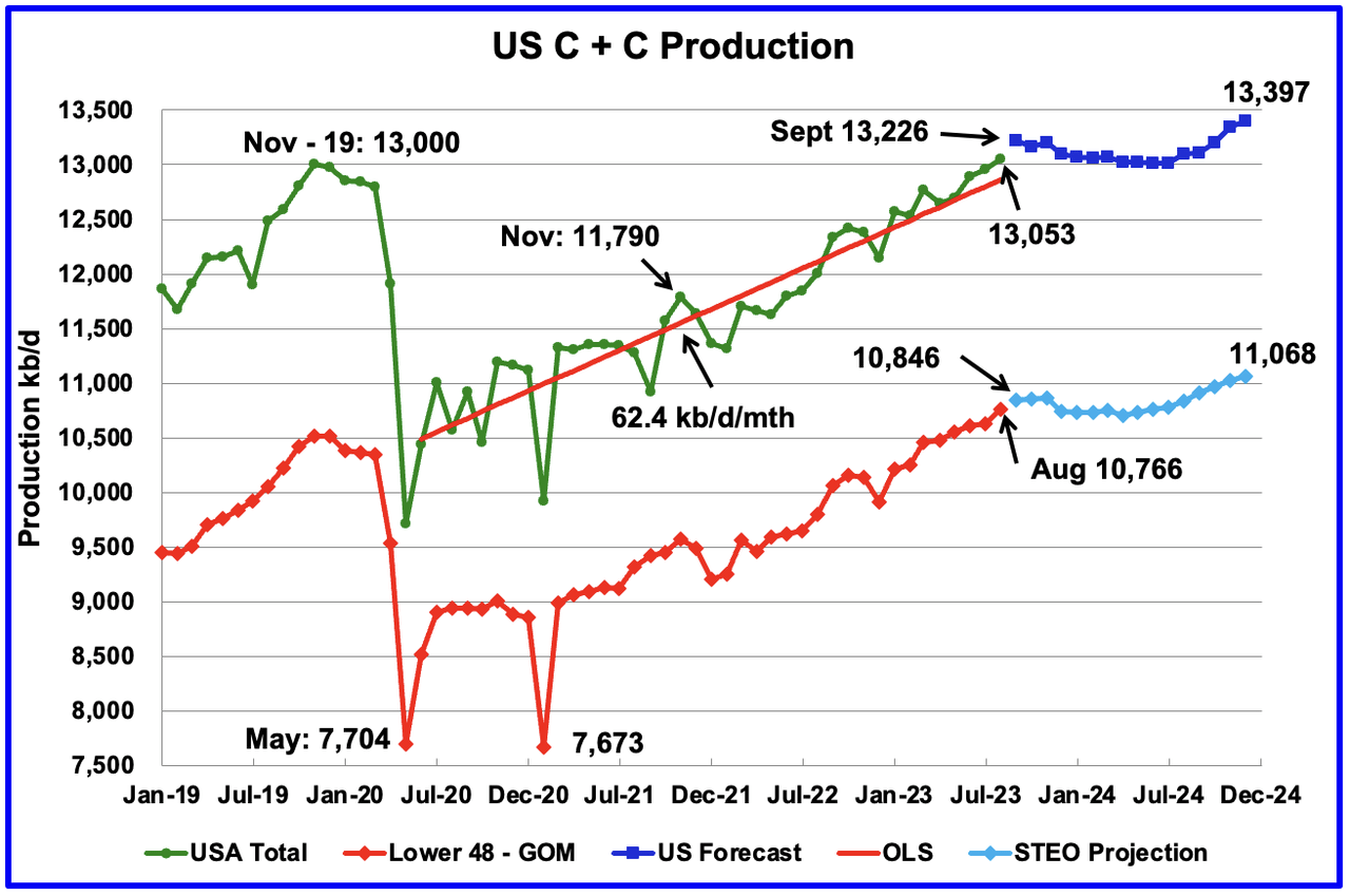 U.S. August Oil Production At Record High