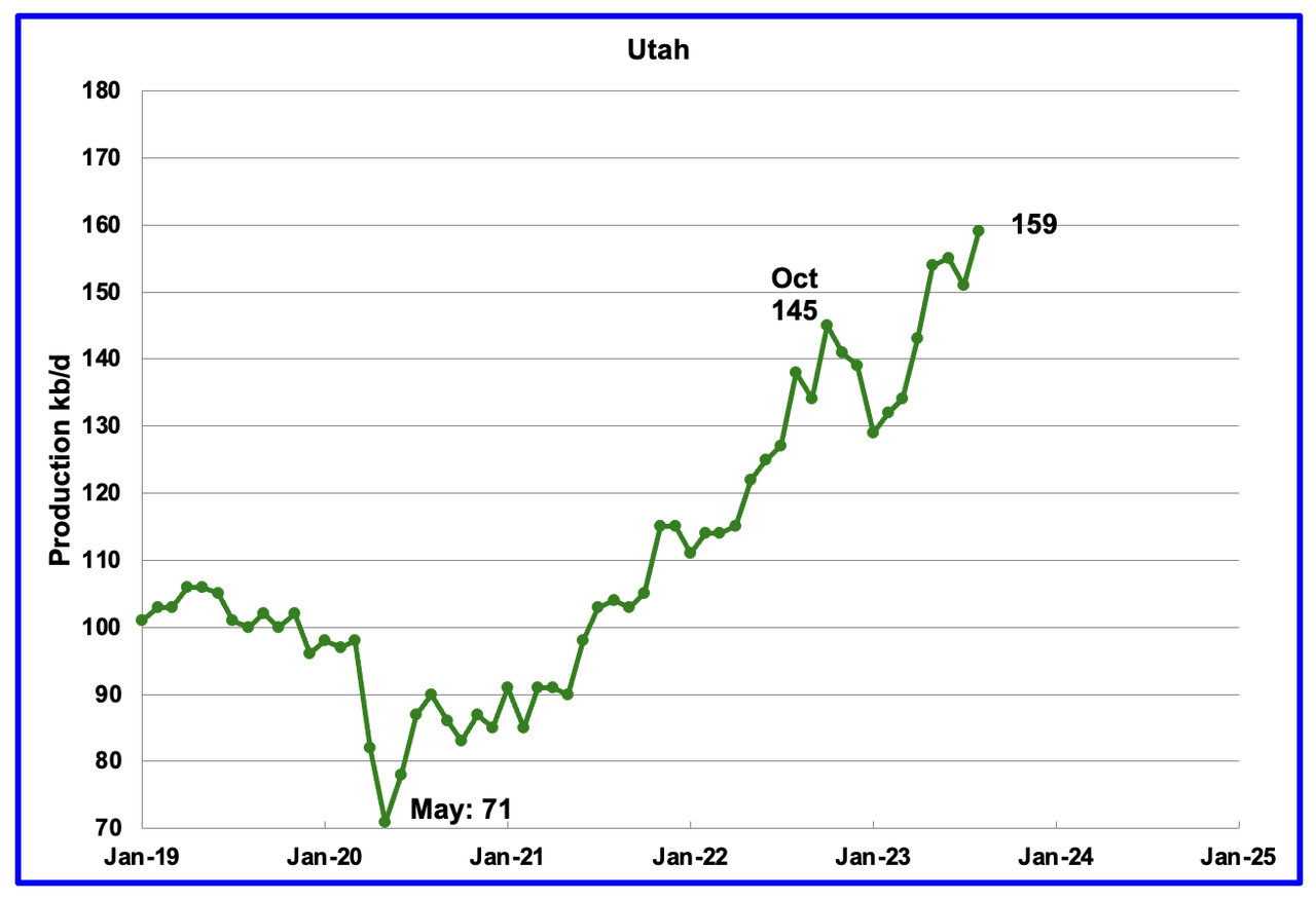 U.S. August Oil Production At Record High