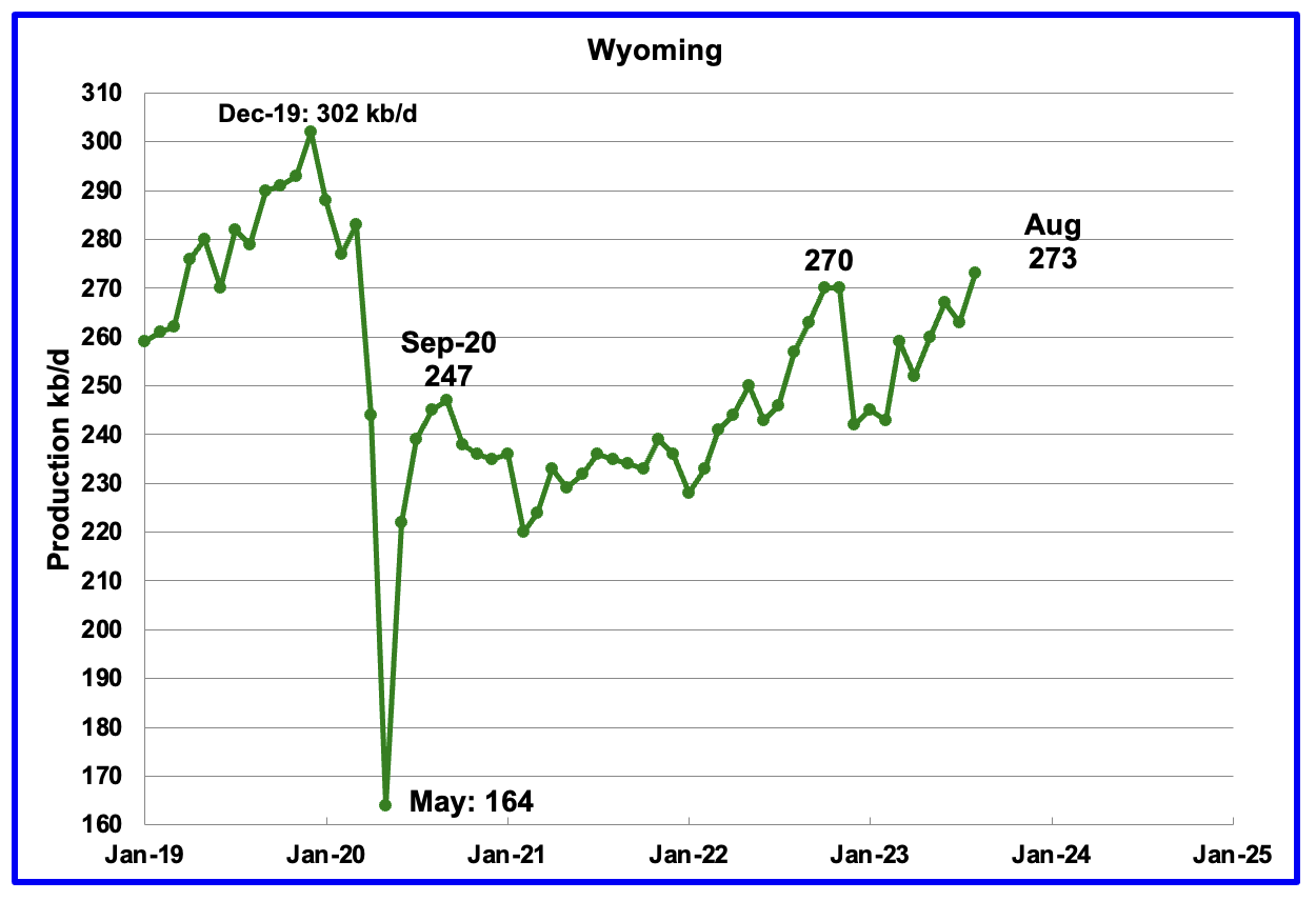 U.S. August Oil Production At Record High