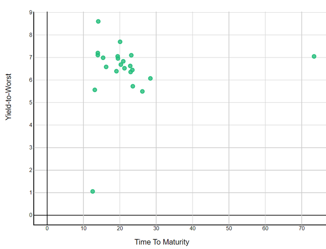 Ba1 rated scatter plot