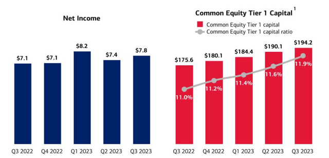 CET1 Ratio Evolution