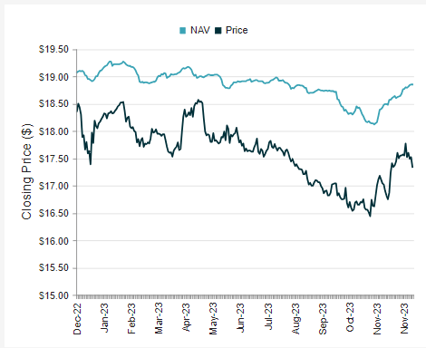 discount chart