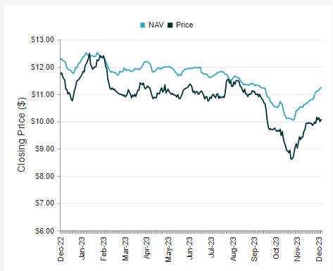 discount chart
