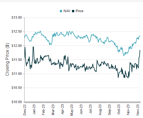 discount chart