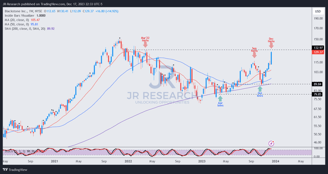 BX price chart (weekly)