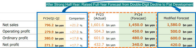 After Strong Half-Year: Raised Full-Year Forecast from Double-Digit Decline to Flat Development