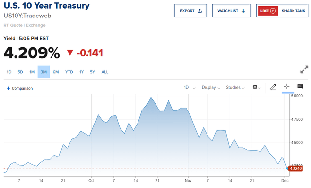 10-Yr. US Treasury 3-Mo. Chart