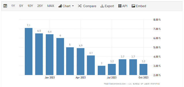 US CPI YoY Chart