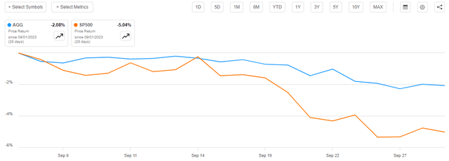 AGG vs SP500 September 2023
