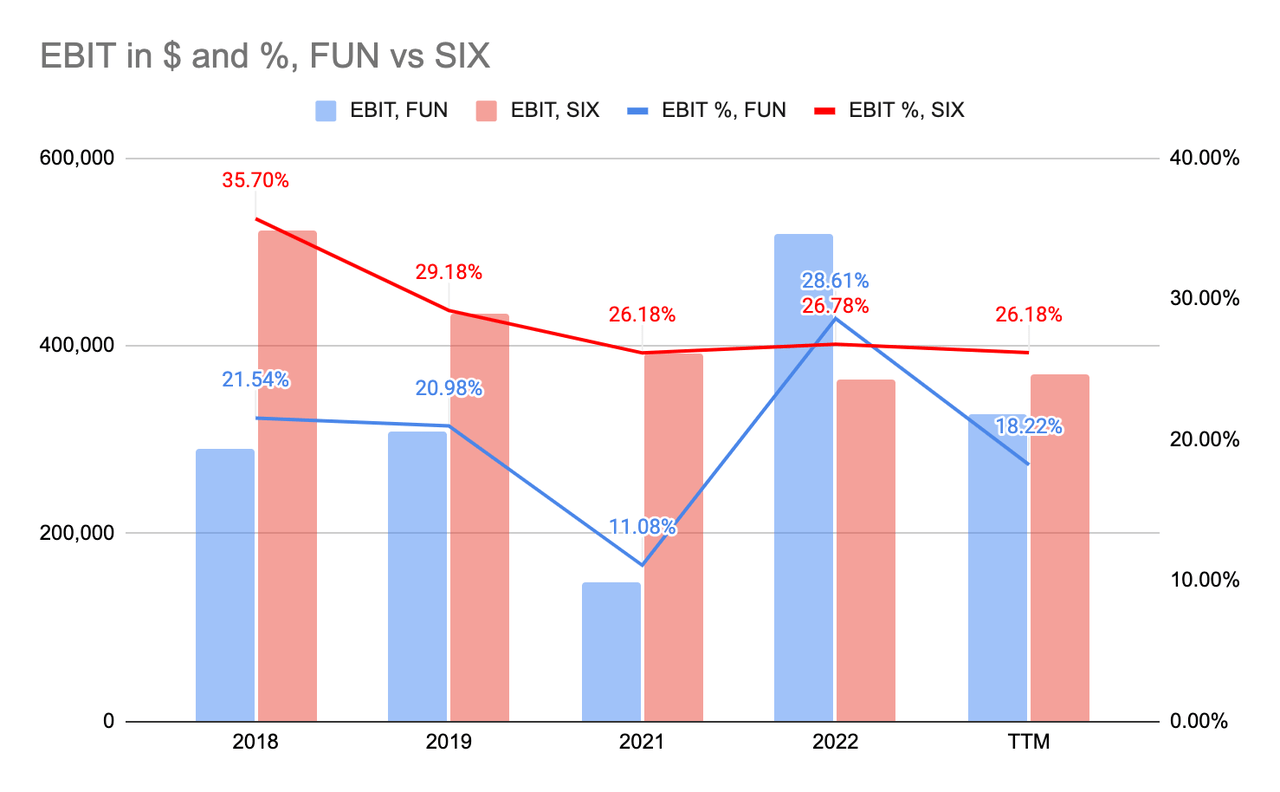 Cedar Fair and Six Flags EBIT in dollar values and percentage of revenue historical