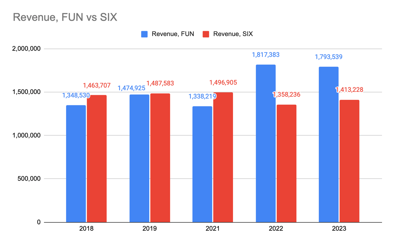 Cedar Fair and Six Flags Revenue Historical