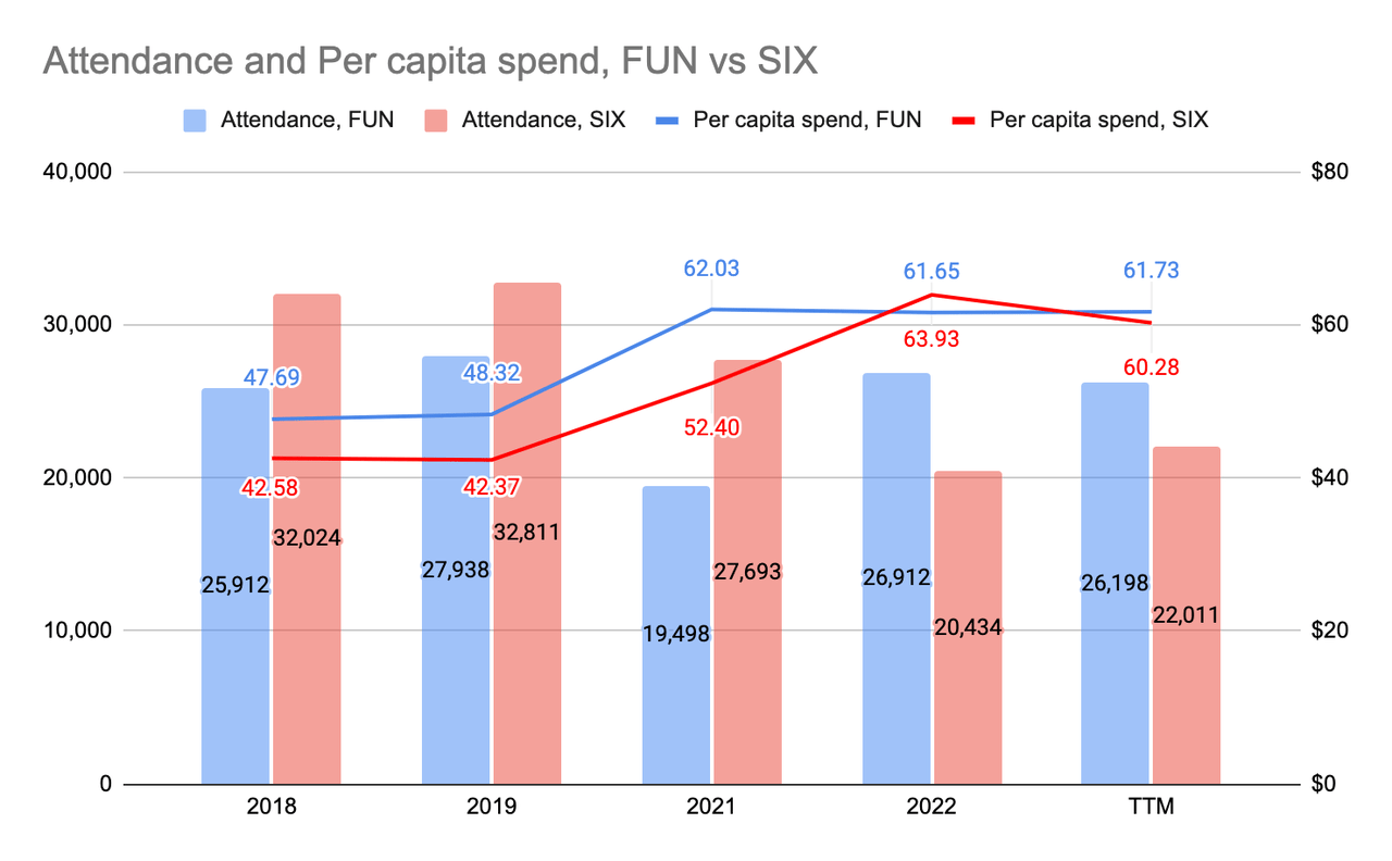 Cedar Fair and Six Flags Attendance and Per Capita Spend Historical