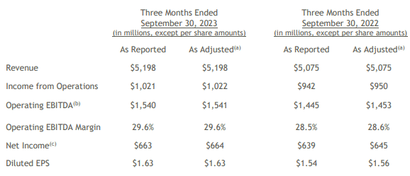 WM financial model