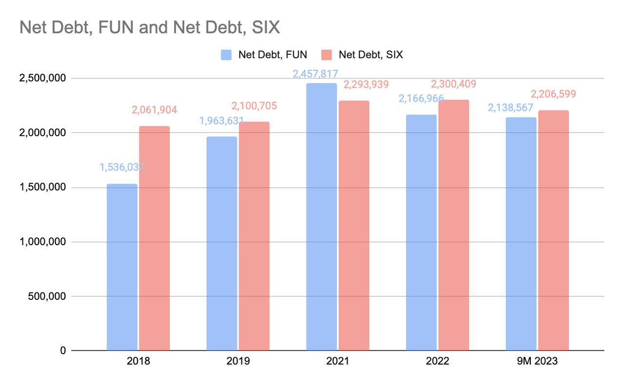 Cedar Fair and Six Flags Net Debt Historical