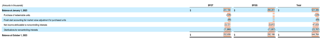 Six Flags non-controlling interests in Six Flags Over Georgia and Six Flags Over Texas