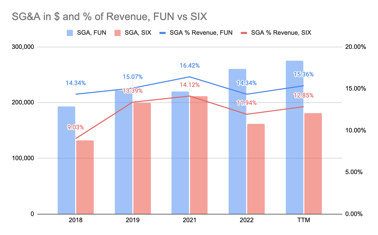 Cedar Fair and Six Flags Selling, General and Administrative Costs in dollar values and percentage of revenue historical