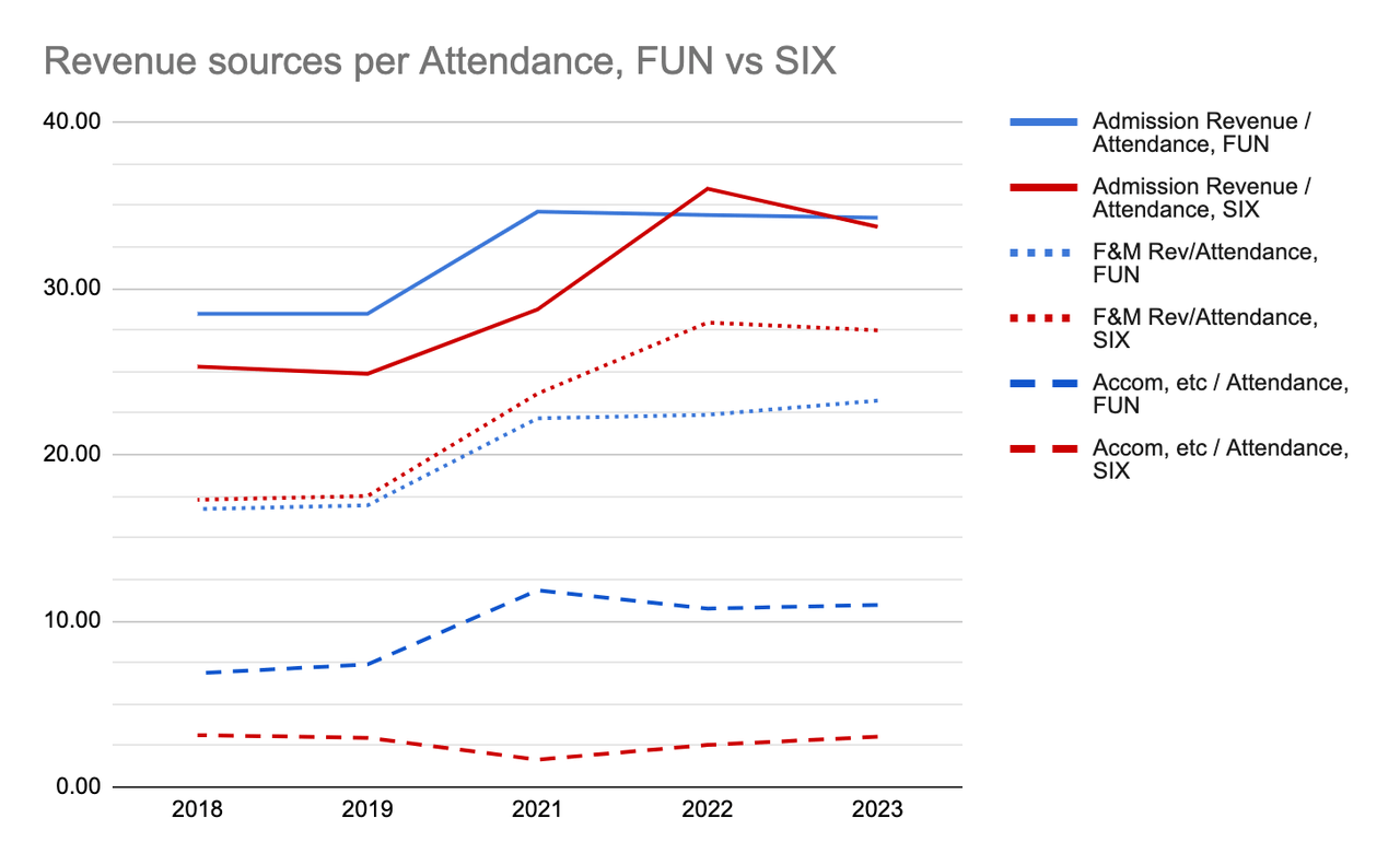 Cedar Fair and Six Flags Revenue sources per Attendance Historical