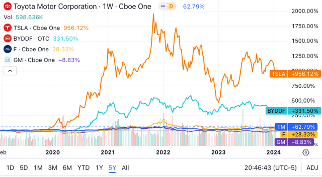 Share price performance of electric car companies