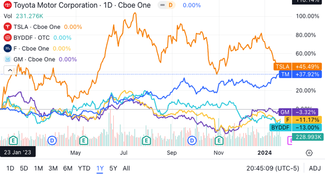 1 year stock chart for electric car companies