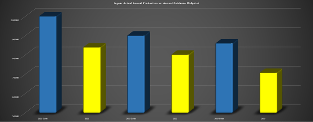 Jaguar Mining - Annual Production vs. Annual Guidance Midpoint