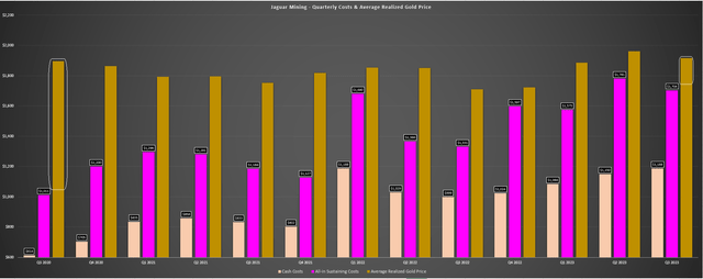 Jaguar Mining AISC Margins