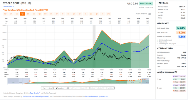 B2Gold Historical Cash Flow Multiple & Dividend Yield