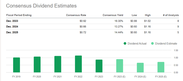 Seeking Alpha, MPW's Dividend Estimates