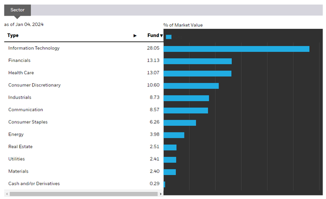 IVV sectors