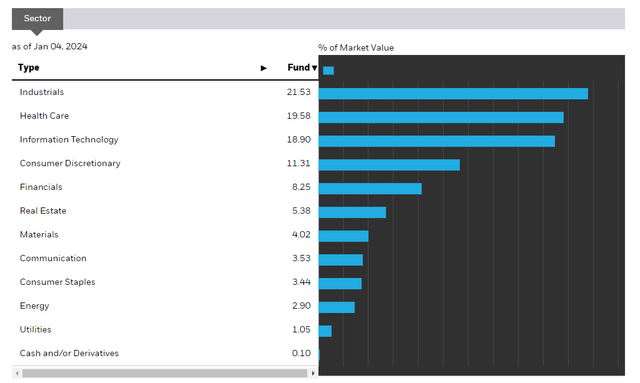 ISCG sectors