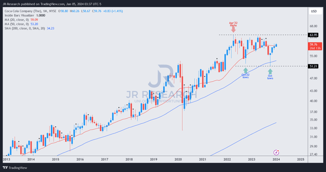 KO price chart (monthly, long-term)