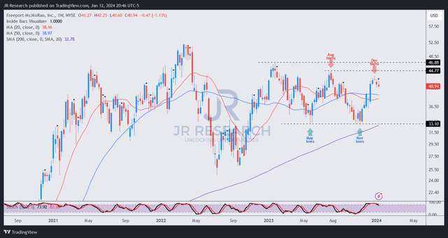 FCX price chart (weekly)