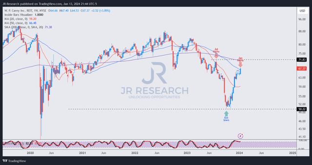 WPC price chart (weekly)