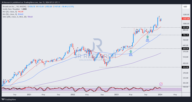 AVGO price chart (weekly)