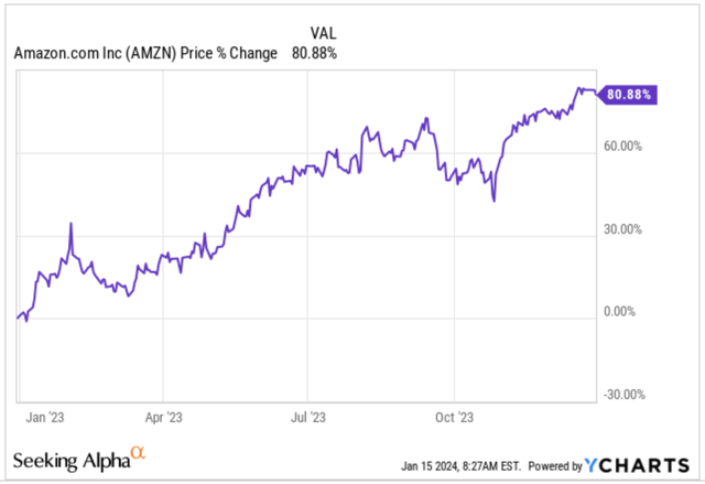 Amazon's stock