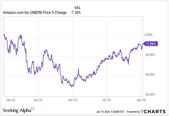 Amazon's stock