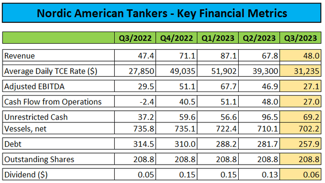 Key Financial Metrics