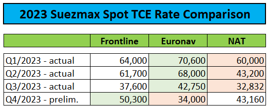 Spot Rate Comparison