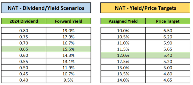 Forward Yield / Price Target